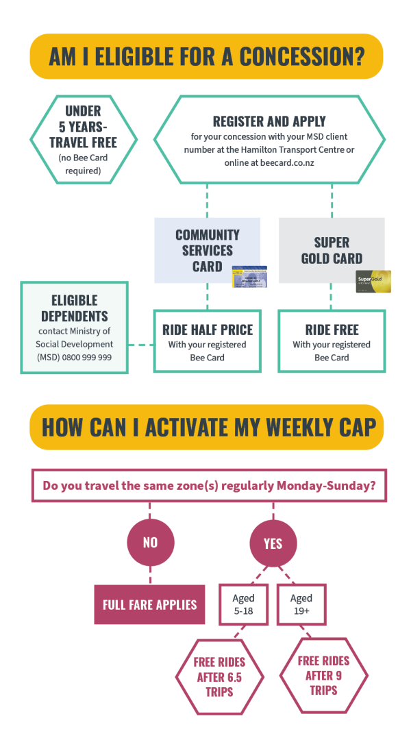 Flow chart showing the eligibility of concessions for a Bee Card